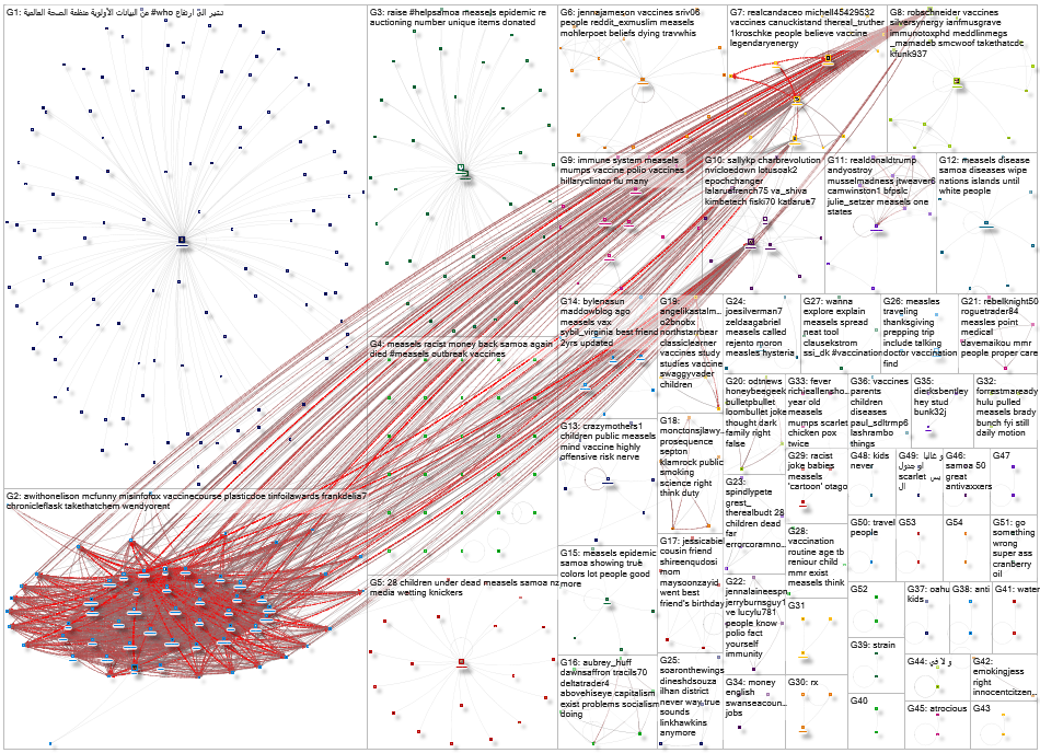 measels Twitter NodeXL SNA Map and Report for Wednesday, 04 December 2019 at 18:03 UTC