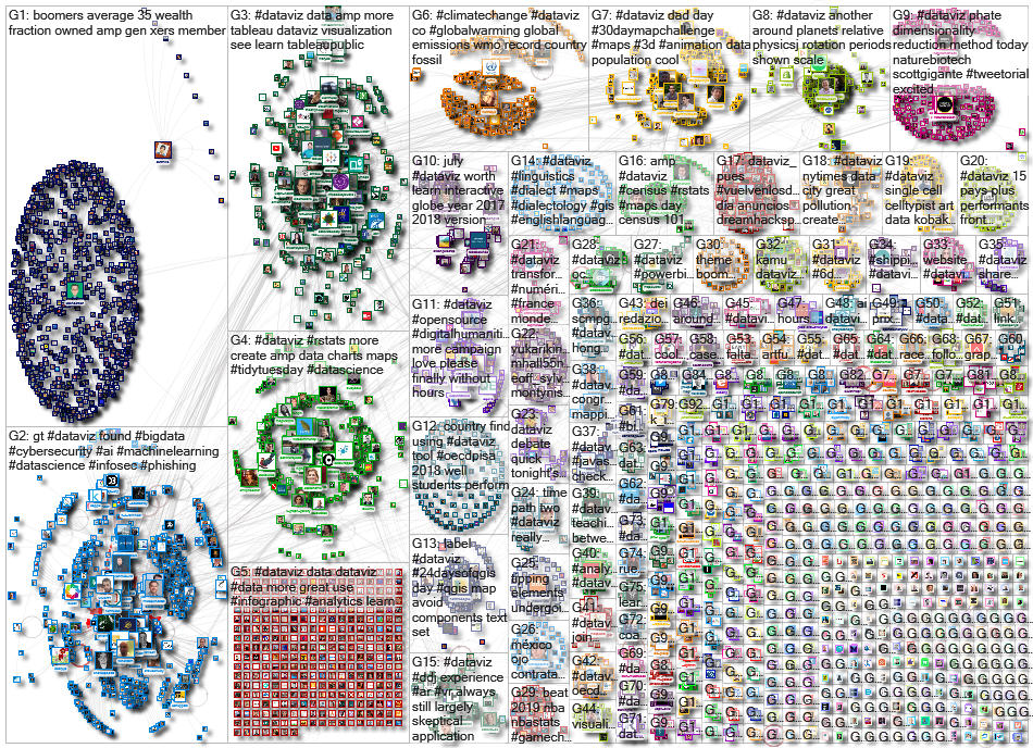 dataviz Twitter NodeXL SNA Map and Report for Thursday, 05 December 2019 at 16:33 UTC