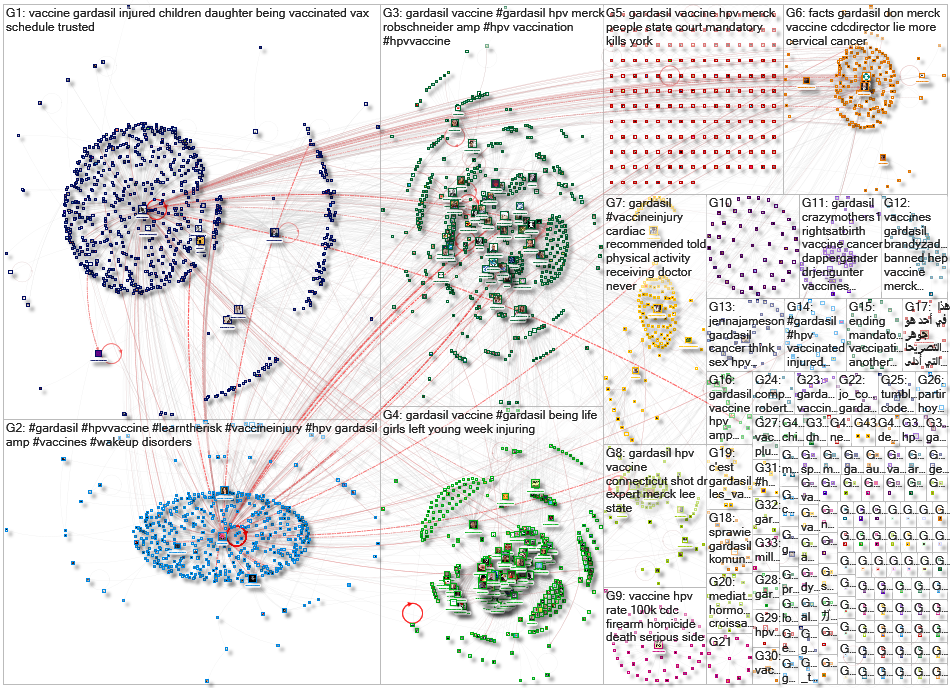 gardasil Twitter NodeXL SNA Map and Report for Tuesday, 10 December 2019 at 04:36 UTC