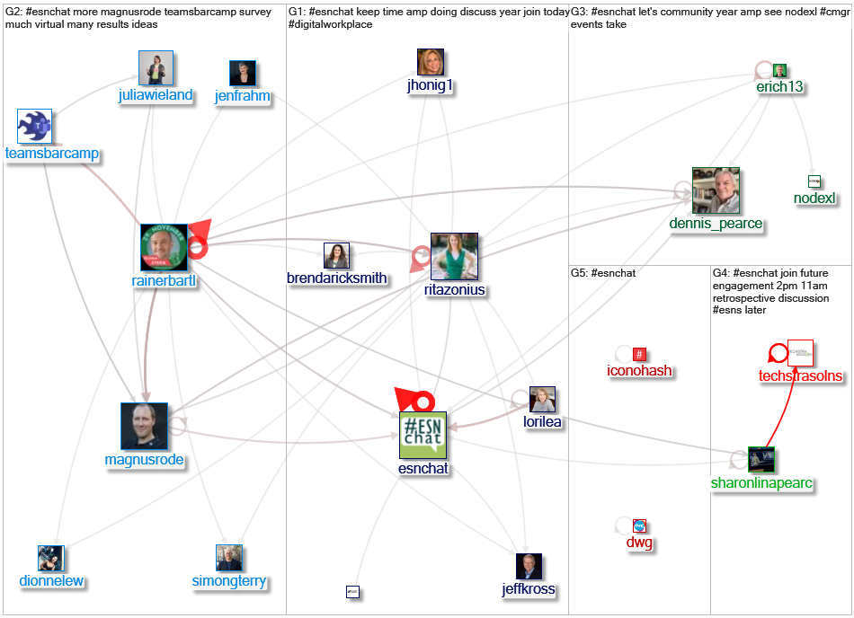 #ESNChat since:2019-12-19 Twitter NodeXL SNA Map and Report for Sunday, 22 December 2019 at 18:01 UT