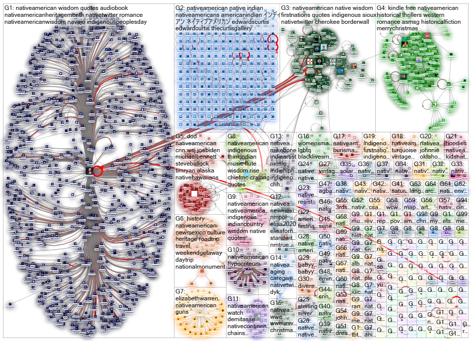 #nativeamerican Twitter NodeXL SNA Map and Report for lauantai, 28 joulukuuta 2019 at 20.16 UTC