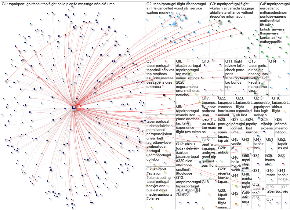 tapairportugal Twitter NodeXL SNA Map and Report for Friday, 10 January 2020 at 00:45 UTC