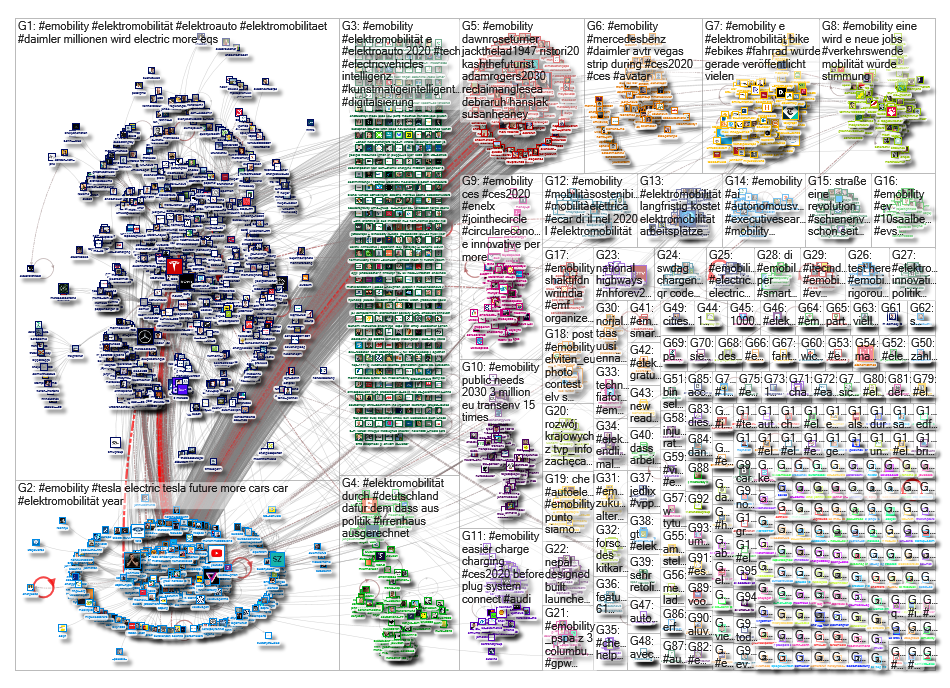 #emobility OR #Elektromobilitaet Twitter NodeXL SNA Map and Report for Tuesday, 14 January 2020 at 1