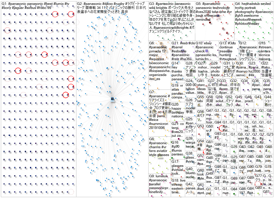 #Panasonic Twitter NodeXL SNA Map and Report for Monday, 20 January 2020 at 01:16 UTC