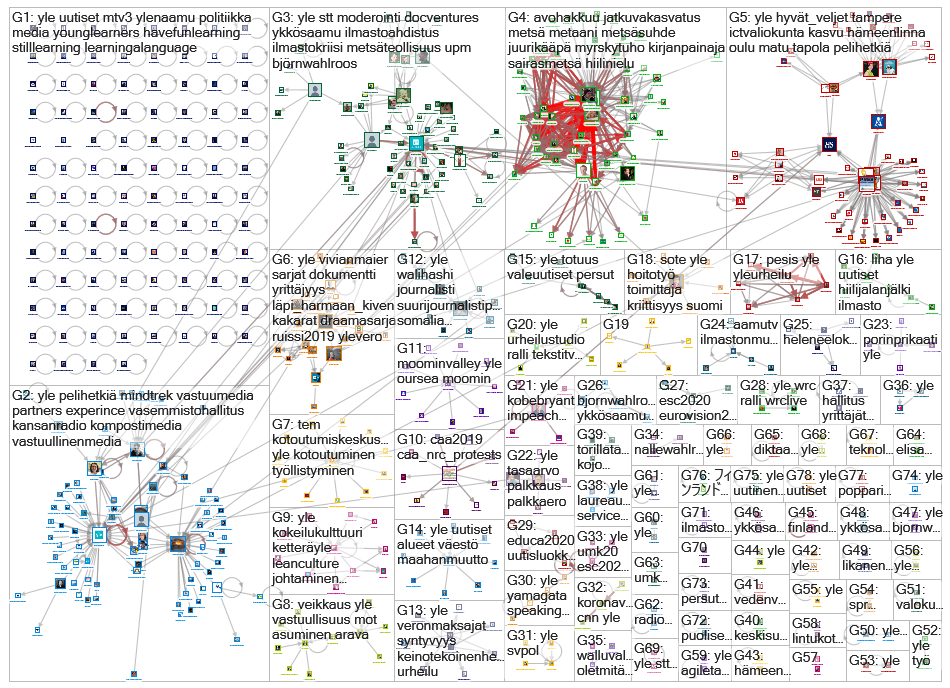 #yle OR @yle Twitter NodeXL SNA Map and Report for maanantai, 27 tammikuuta 2020 at 14.07 UTC