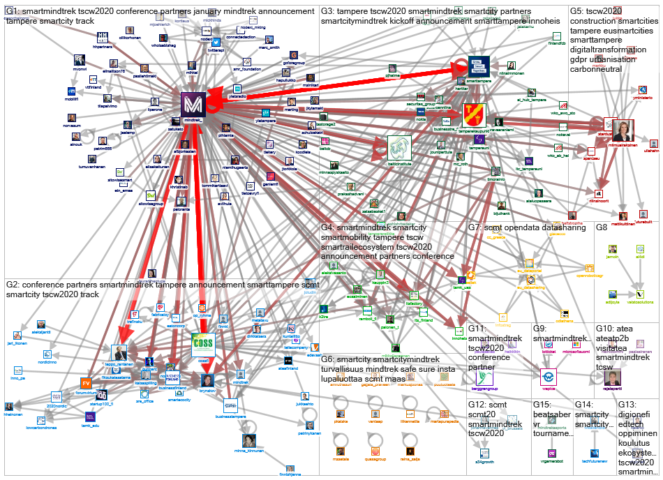 mindtrek Twitter NodeXL SNA Map and Report for tiistai, 28 tammikuuta 2020 at 21.07 UTC