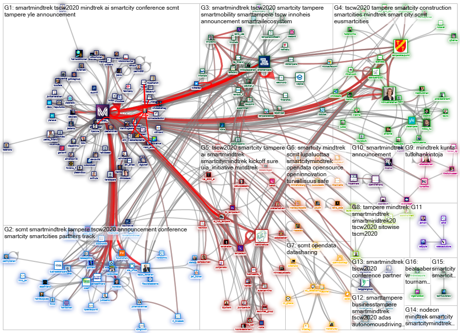 mindtrek Twitter NodeXL SNA Map and Report for keskiviikko, 29 tammikuuta 2020 at 14.49 UTC