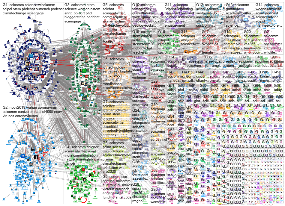 #scicomm Twitter NodeXL SNA Map and Report for keskiviikko, 29 tammikuuta 2020 at 22.13 UTC