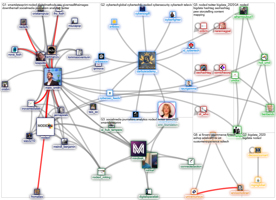 #nodexl Twitter NodeXL SNA Map and Report for Friday, 31 January 2020 at 18:33 UTC