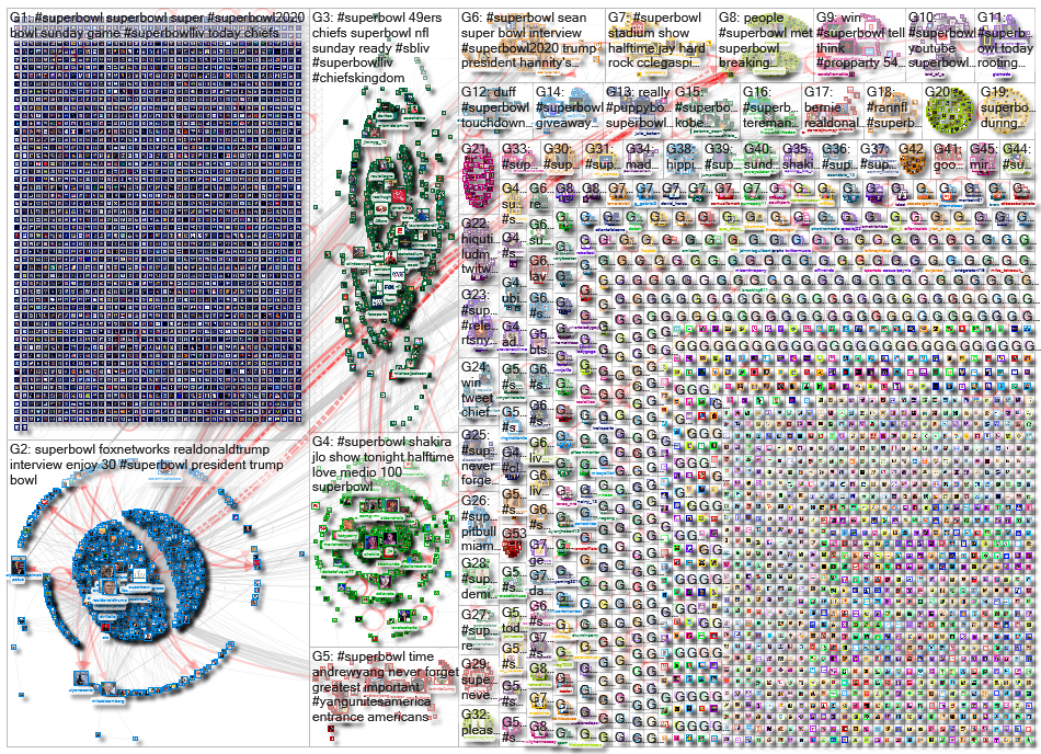superbowl Twitter NodeXL SNA Map and Report for Sunday, 02 February 2020 at 21:30 UTC