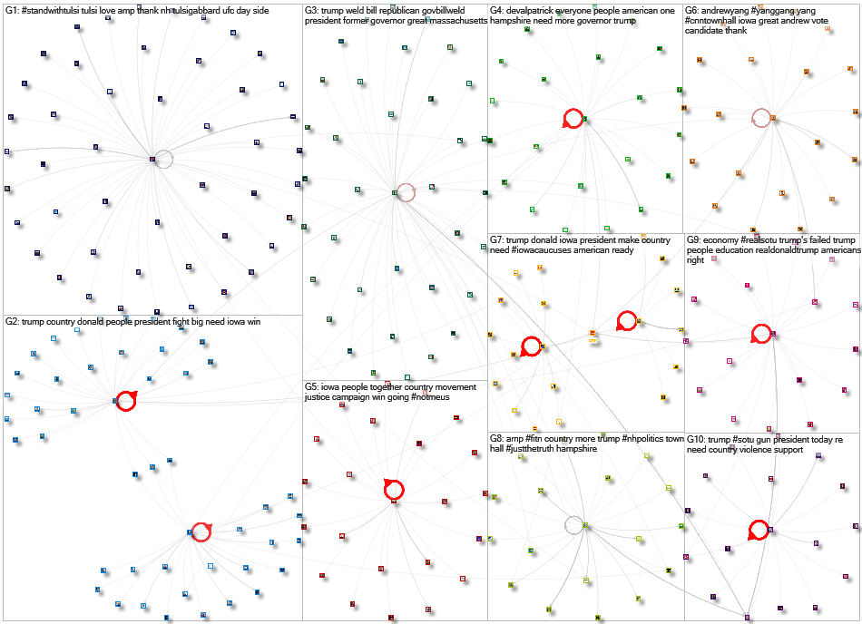 Twitter Users nodexl/Democrats2020