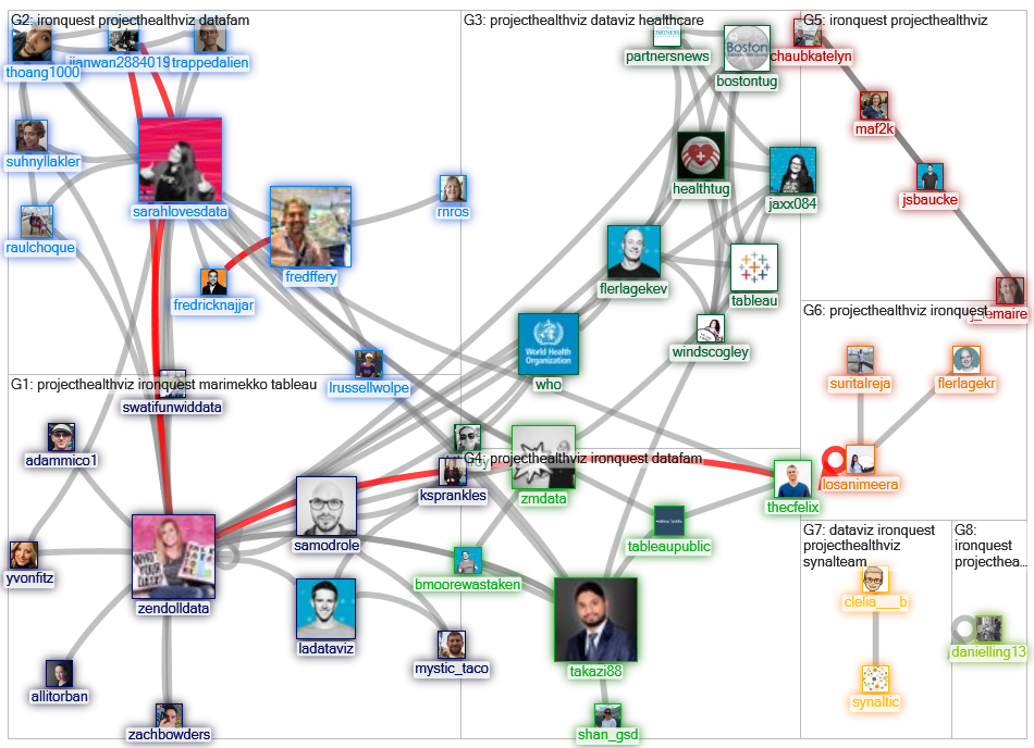 #ProjectHealthViz Twitter NodeXL SNA Map and Report for Saturday, 15 February 2020 at 20:36 UTC