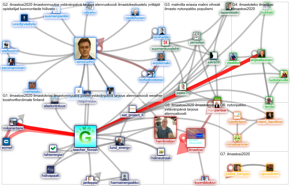 ilmastosi Twitter NodeXL SNA Map and Report for tiistai, 18 helmikuuta 2020 at 19.28 UTC