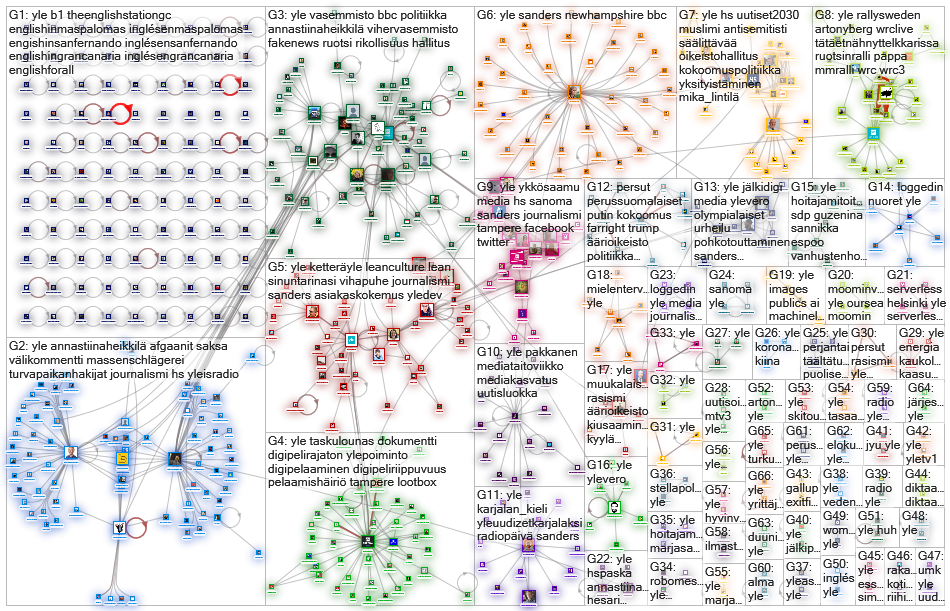 #yle Twitter NodeXL SNA Map and Report for torstai, 20 helmikuuta 2020 at 20.02 UTC