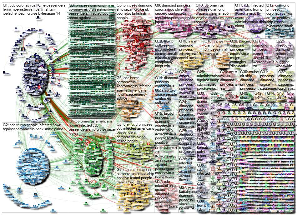 Diamond Princess Twitter NodeXL SNA Map and Report for Friday, 21 February 2020 at 05:39 UTC