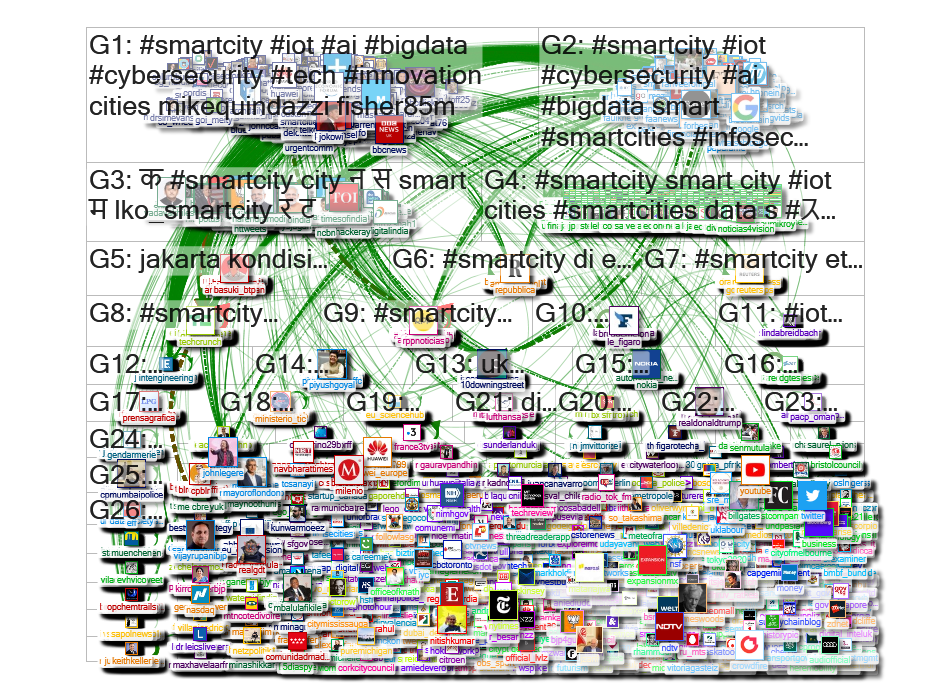 SmartCity Twitter NodeXL SNA Map and Report for Tuesday, 03 March 2020 at 04:45 UTC