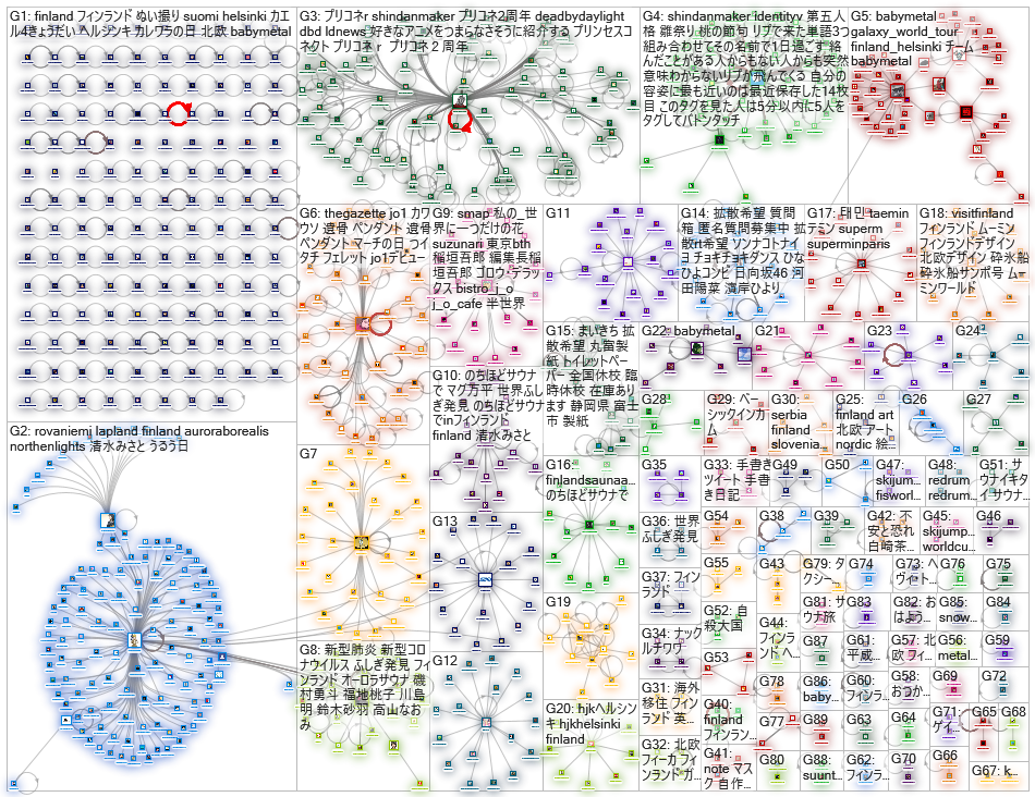 finland lang:ja Twitter NodeXL SNA Map and Report for torstai, 05 maaliskuuta 2020 at 11.28 UTC