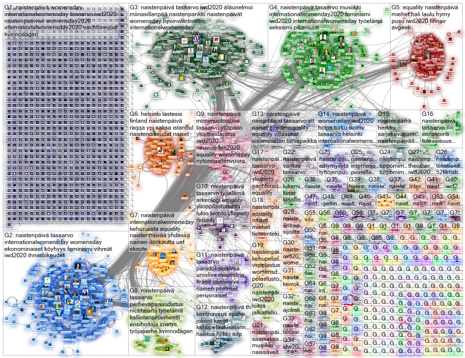 naistenpäivä Twitter NodeXL SNA Map and Report for maanantai, 09 maaliskuuta 2020 at 16.59