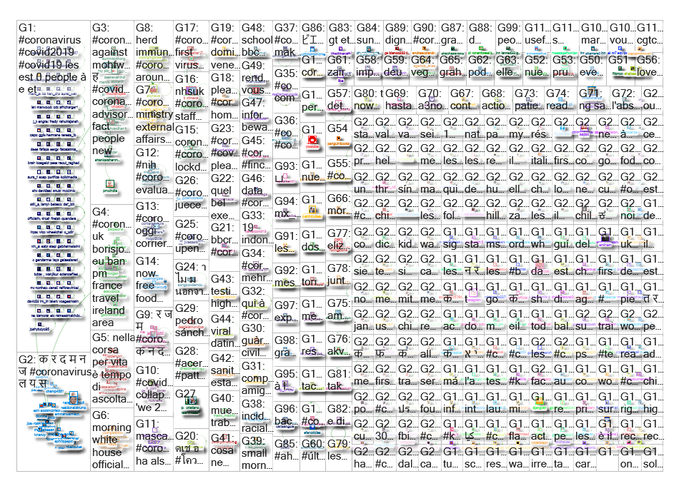#coronavirus Twitter NodeXL SNA Map and Report for Wednesday, 18 March 2020 at 09:18 UTC