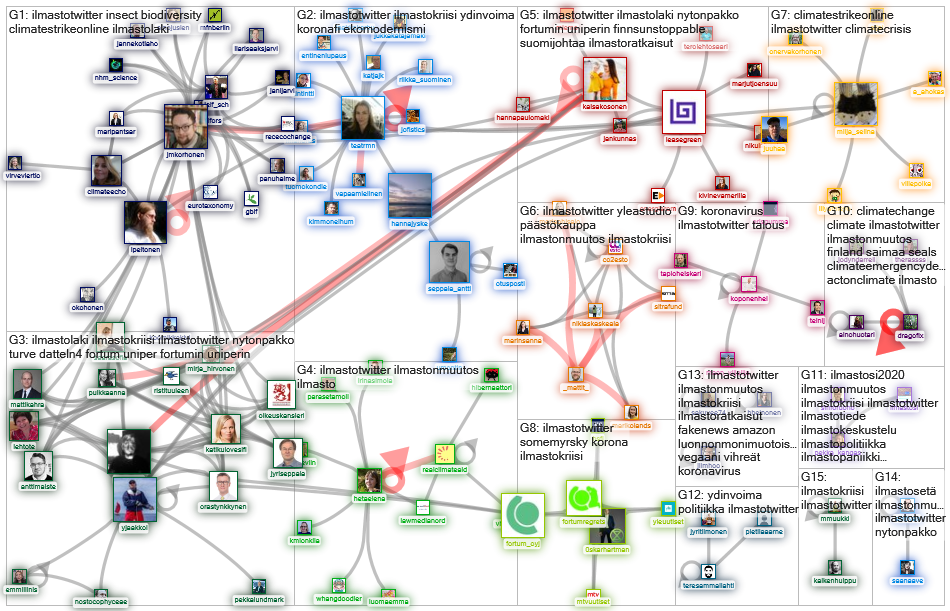 #ilmastotwitter Twitter NodeXL SNA Map and Report for torstai, 19 maaliskuuta 2020 at 15.52 UTC