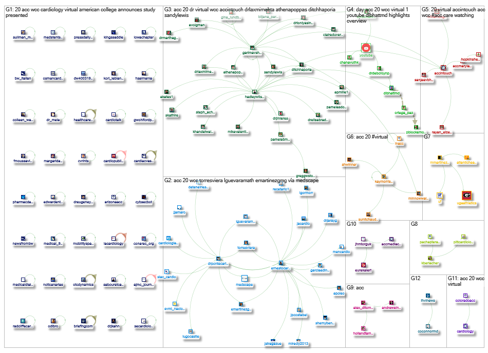 NodeXL Twitter ACC.20 (without #ACC20/#WCCardio related hashtags) Sunday, 05 April 2020 at 07:43 UTC