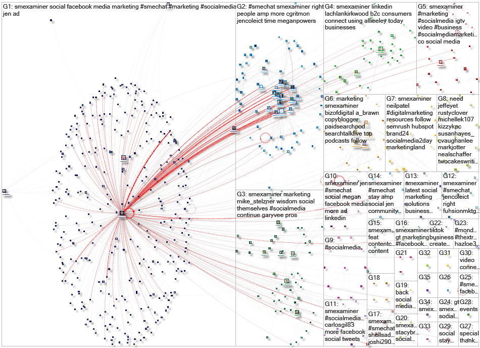 SMExaminer Twitter NodeXL SNA Map and Report for Monday, 06 April 2020 at 15:12 UTC