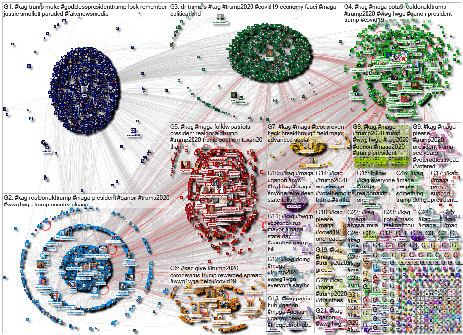 #KAG Twitter NodeXL SNA Map and Report for Monday, 06 April 2020 at 16:23 UTC