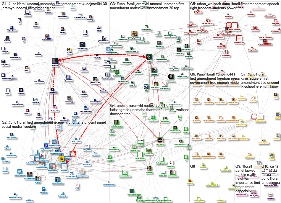 UNO1ForAll Twitter NodeXL SNA Map and Report for Sunday, 01 December 2019 at 18:08 UTC