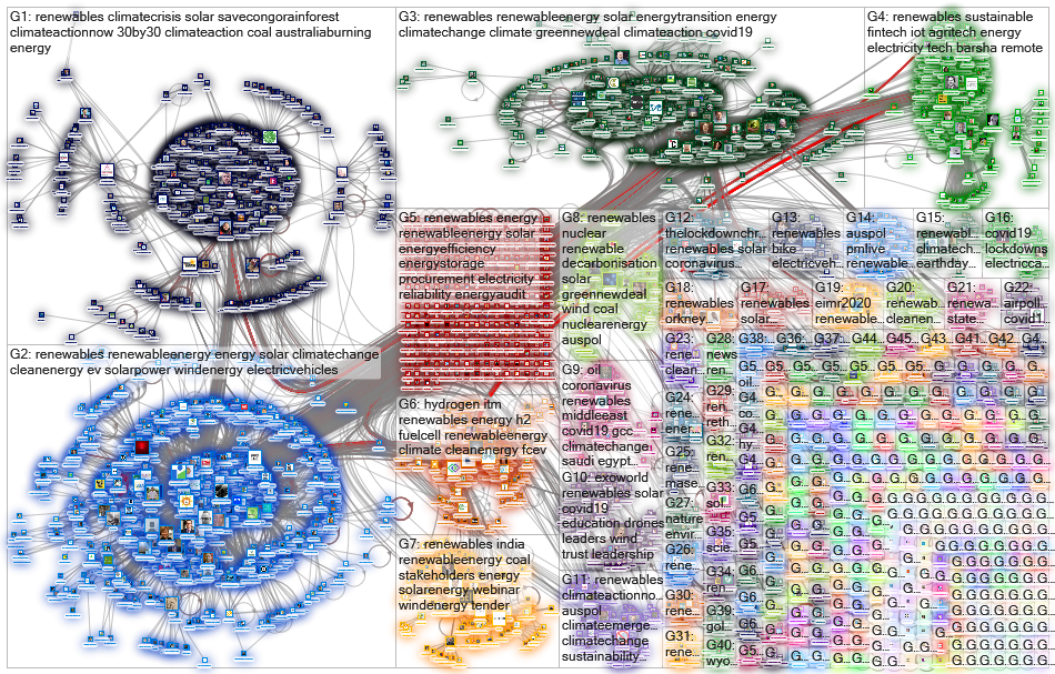 #renewables Twitter NodeXL SNA Map and Report for tiistai, 21 huhtikuuta 2020 at 07.07 UTC