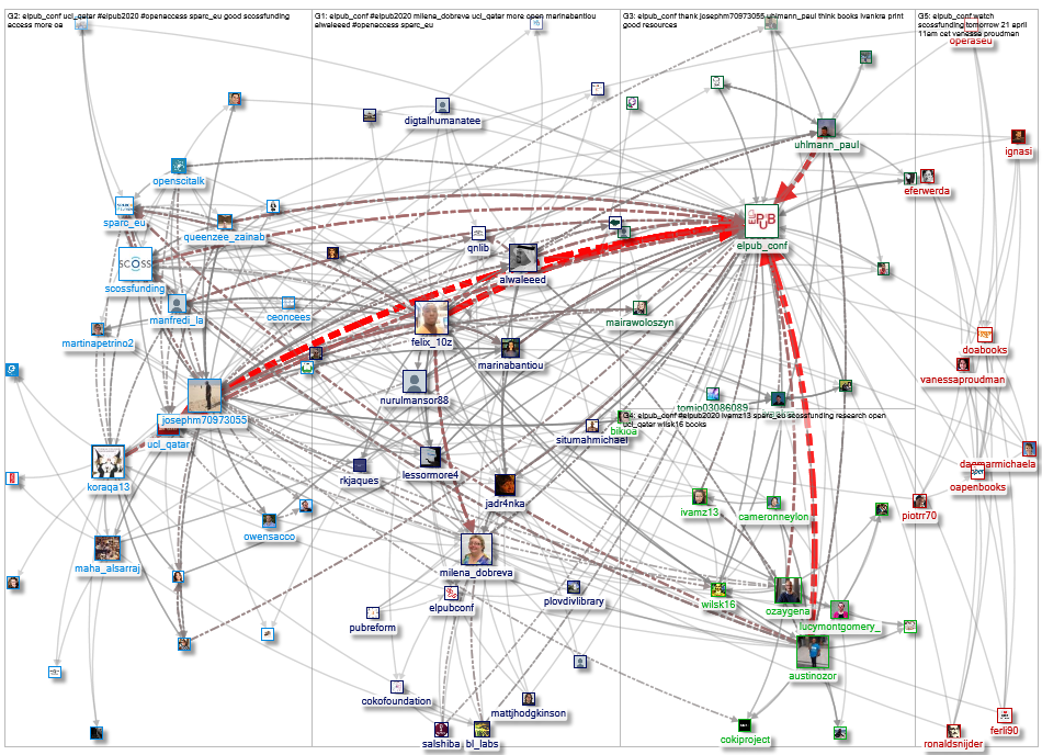 elpub_conf Twitter NodeXL SNA Map and Report for Friday, 24 April 2020 at 16:39 UTC