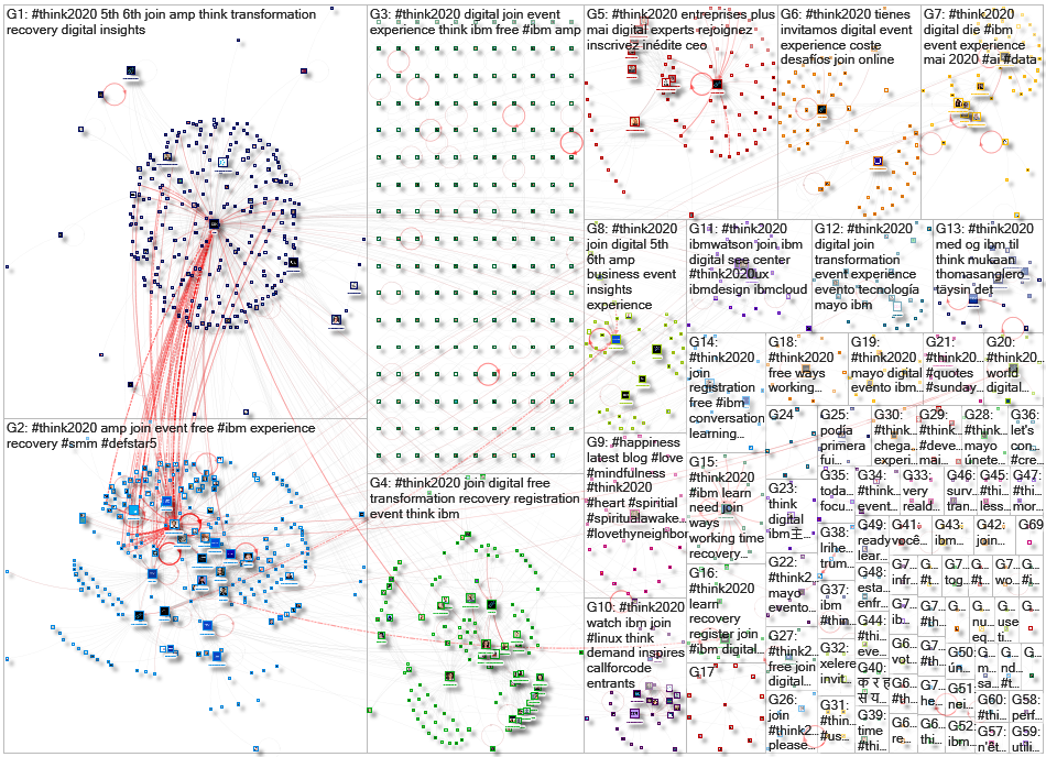 #Think2020 Twitter NodeXL SNA Map and Report for Monday, 27 April 2020 at 19:35 UTC