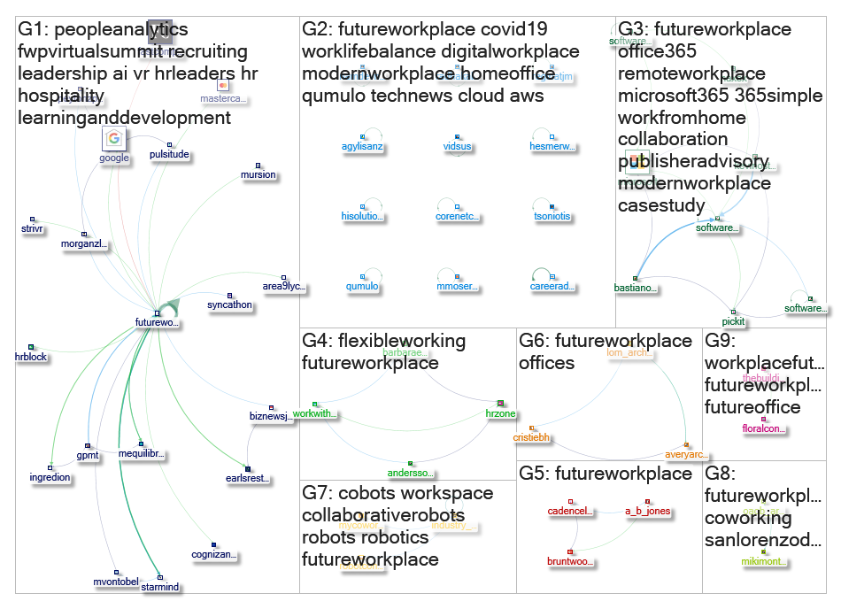 FutureWorkPlace Twitter NodeXL SNA Map and Report for Thursday, 21 May 2020 at 18:04 UTC