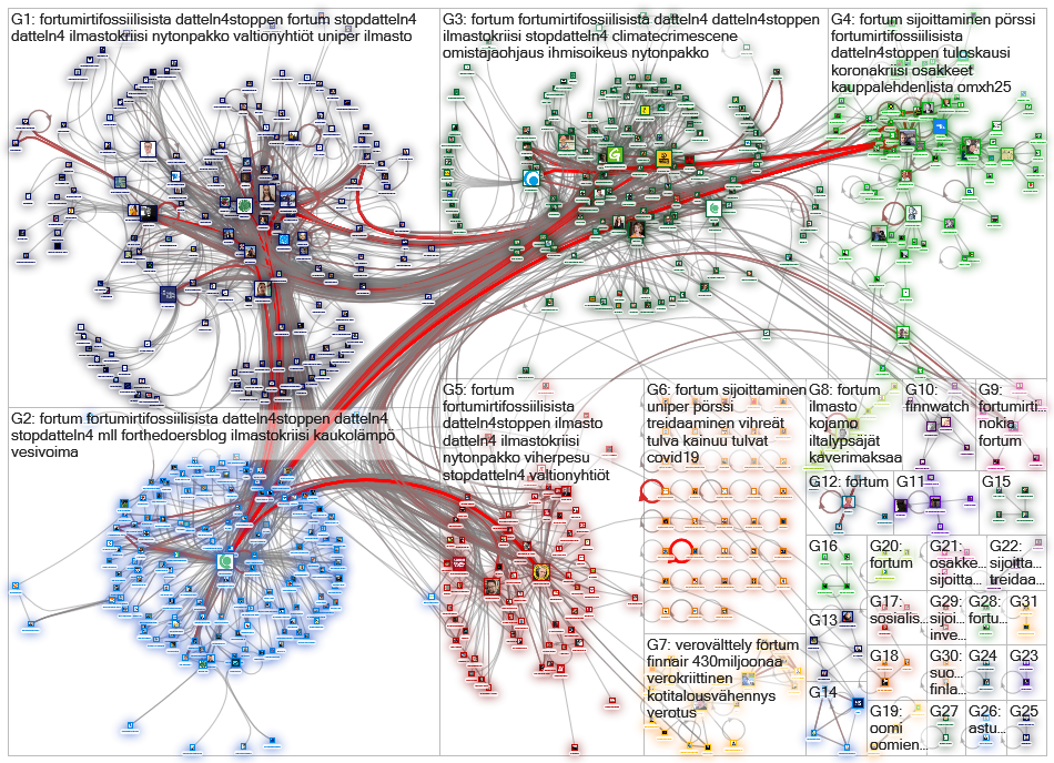 fortum lang:fi Twitter NodeXL SNA Map and Report for perjantai, 22 toukokuuta 2020 at 11.50 UTC