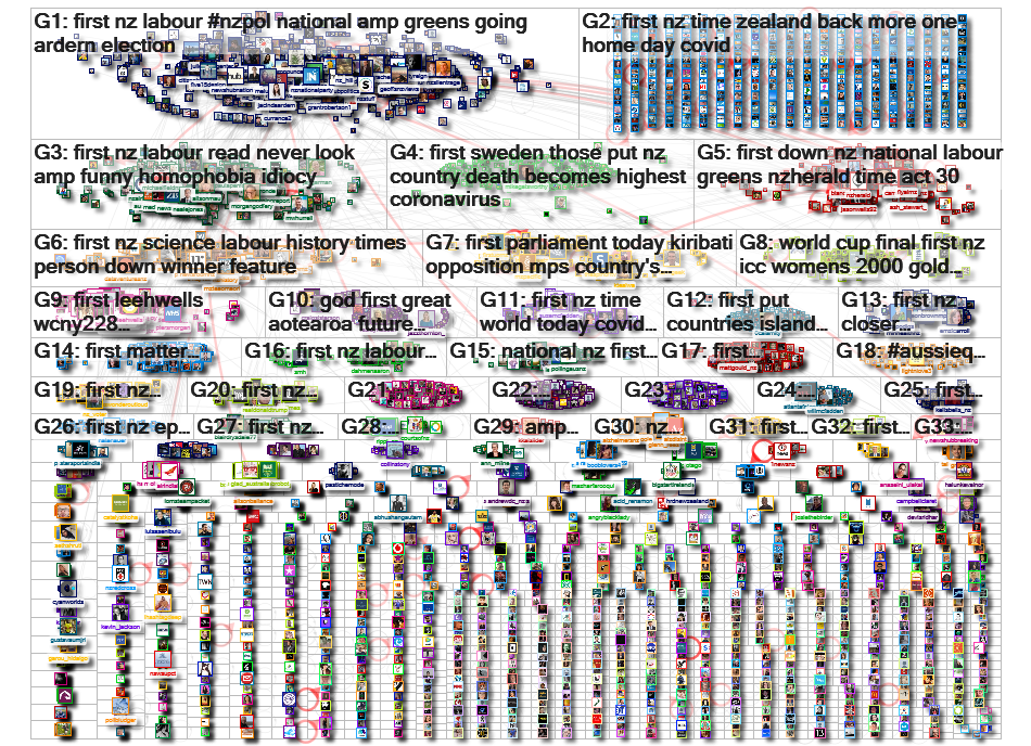 nz_first Twitter NodeXL SNA Map and Report for Monday, 25 May 2020 at 08:10 UTC