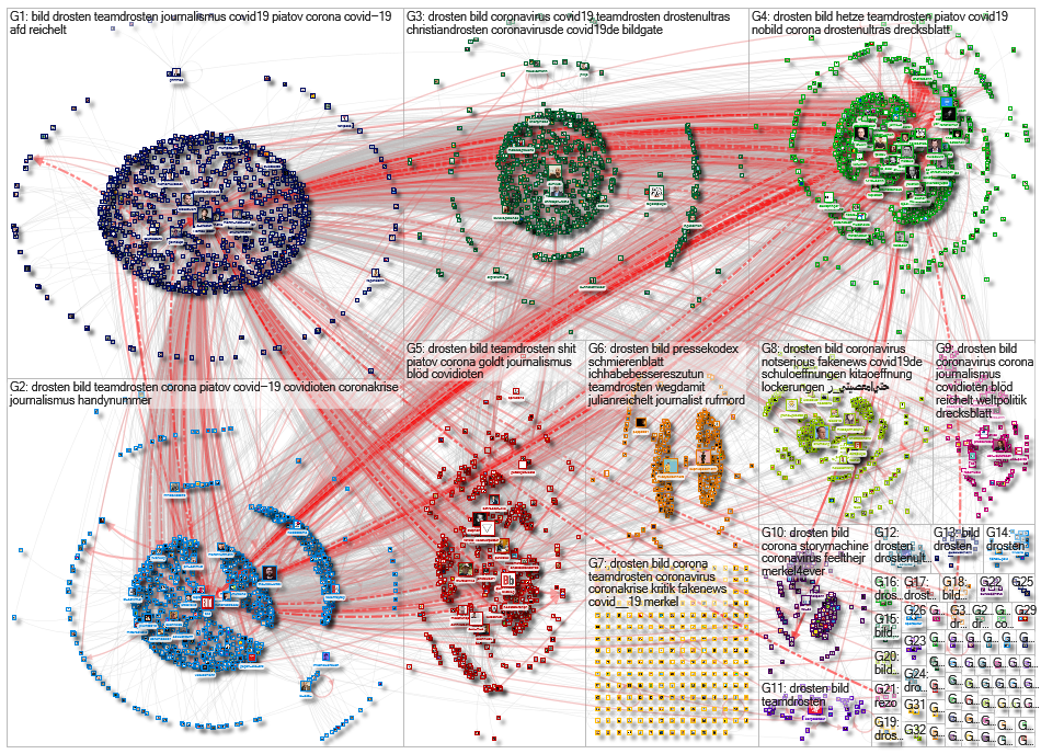 (Drosten OR c_drosten OR teamdrosten) (Bild OR Reichelt OR jreichelt) Twitter NodeXL SNA Map and Rep