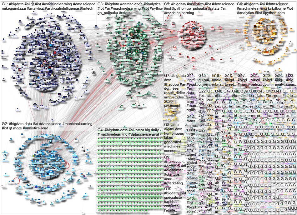 #BigData Twitter NodeXL SNA Map and Report for Saturday, 30 May 2020 at 21:08 UTC