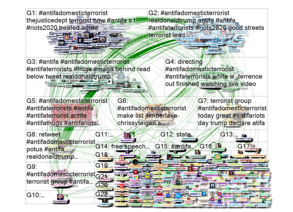 #antifadomesticterrorist Twitter NodeXL SNA Map and Report for Tuesday, 02 June 2020 at 14:12 UTC