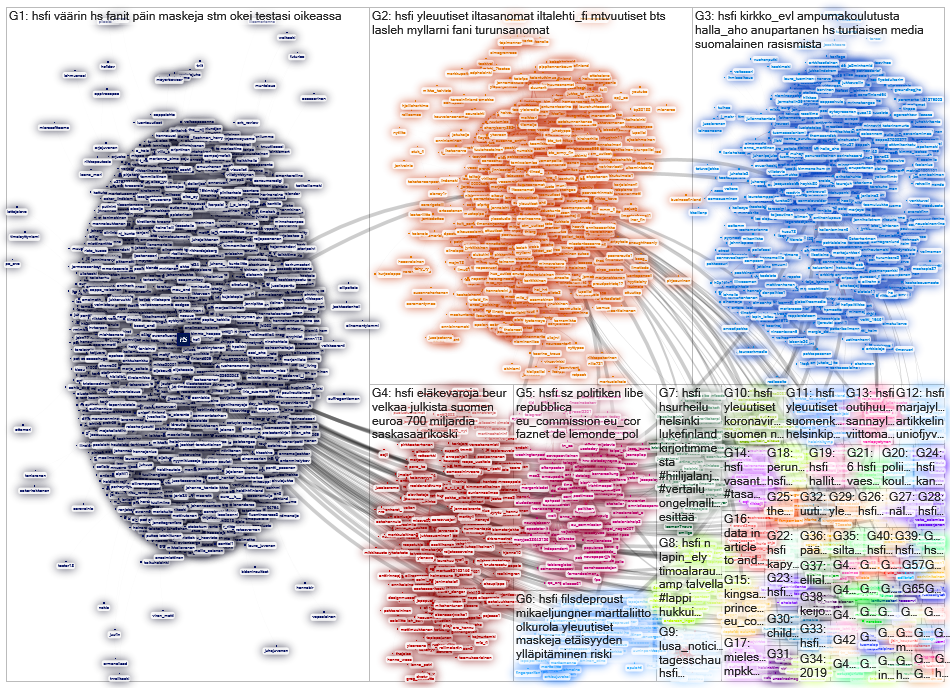 @hsfi Twitter NodeXL SNA Map and Report for perjantai, 12 kesäkuuta 2020 at 09.15 UTC