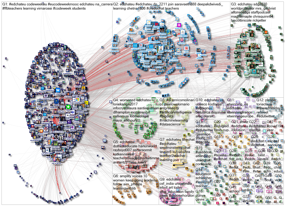 EdChatEU Twitter NodeXL SNA Map and Report for Saturday, 13 June 2020 at 13:27 UTC