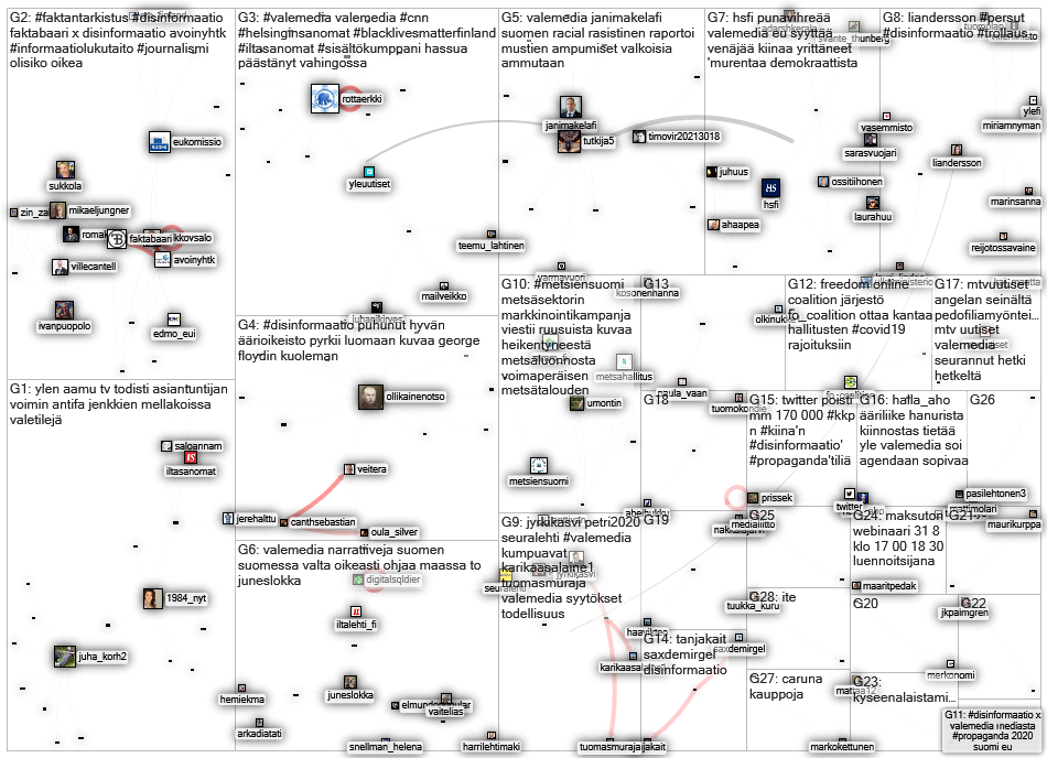 disinformaatio OR malinformaatio OR misinformaatio OR valemedia Twitter NodeXL SNA Map and Report fo