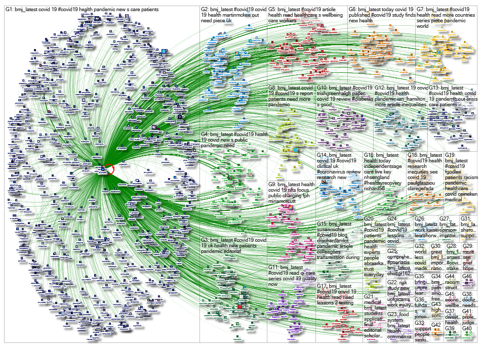 NodeXL Twitter @bmj_latest - network Saturday, 20 June 2020 at 12:30 UTC