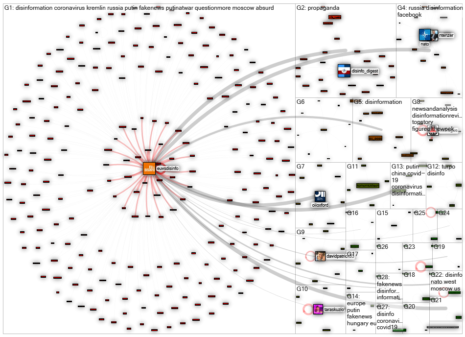 euvsdisinfo.eu Twitter NodeXL SNA Map and Report for lauantai, 04 heinäkuuta 2020 at 09.07 UTC