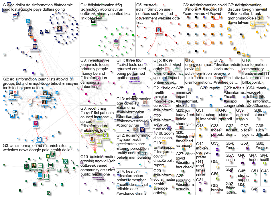 #disinformation (health OR corona OR covid) Twitter NodeXL SNA Map and Report for tiistai, 14 heinäk