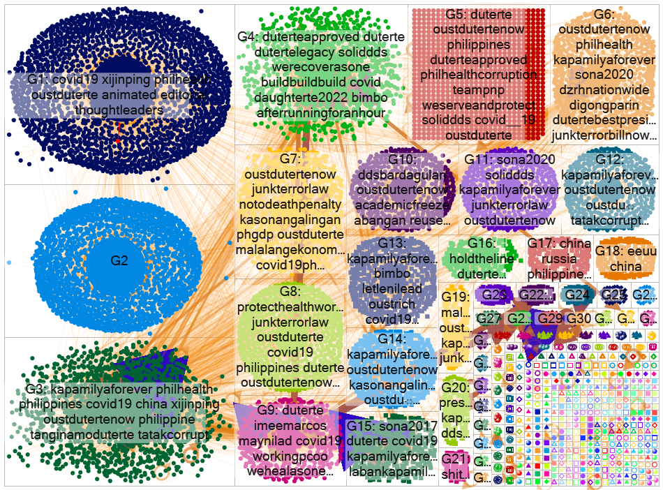 Clusters of Twitter users who mentioned Duterte in the past month and their top words