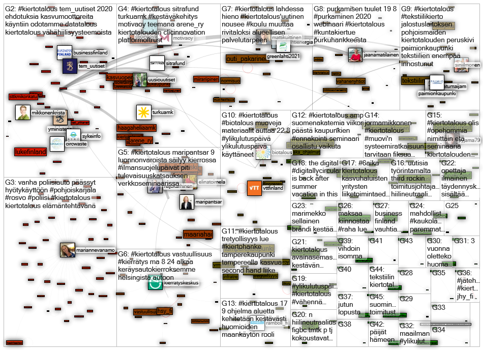 kiertotalous Twitter NodeXL SNA Map and Report for lauantai, 22 elokuuta 2020 at 19.07 UTC