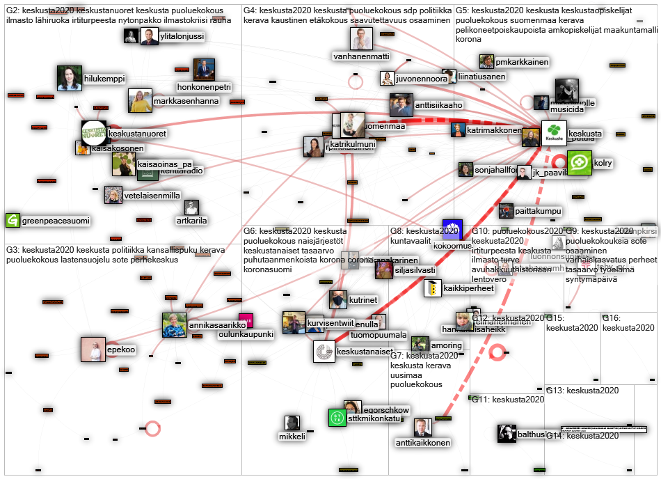 #keskusta2020 Twitter NodeXL SNA Map and Report for perjantai, 04 syyskuuta 2020 at 14.30 UTC