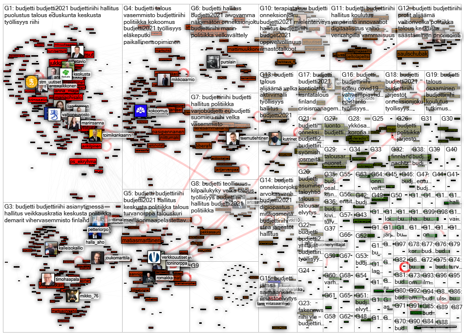 BUDJETTI Twitter NodeXL SNA Map and Report for torstai, 17 syyskuuta 2020 at 14.54 UTC