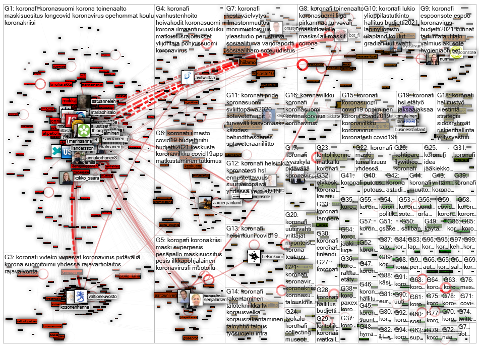 #koronafi Twitter NodeXL SNA Map and Report for tiistai, 22 syyskuuta 2020 at 13.42 UTC