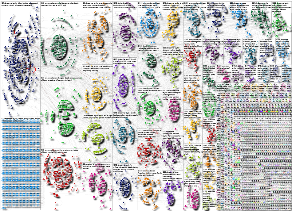 Breonna Twitter NodeXL SNA Map and Report for Wednesday, 23 September 2020 at 18:42 UTC