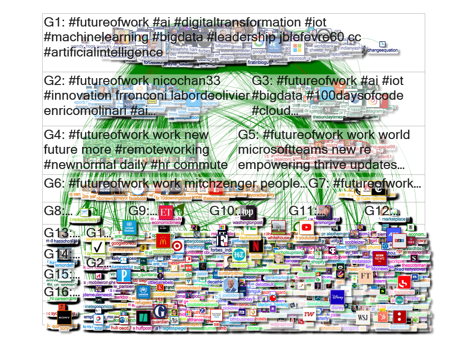 #futureofwork Twitter NodeXL SNA Map and Report for Wednesday, 30 September 2020 at 14:28 UTC